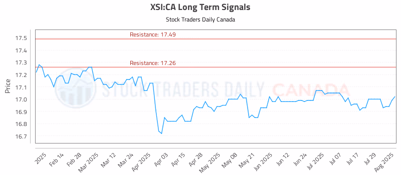 Stock Chart for XSI:CA