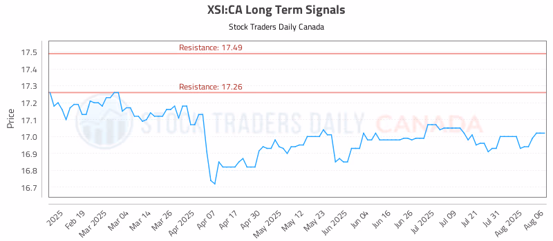 Stock Chart for XSI:CA