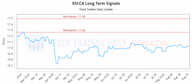 Stock Chart for XSI:CA