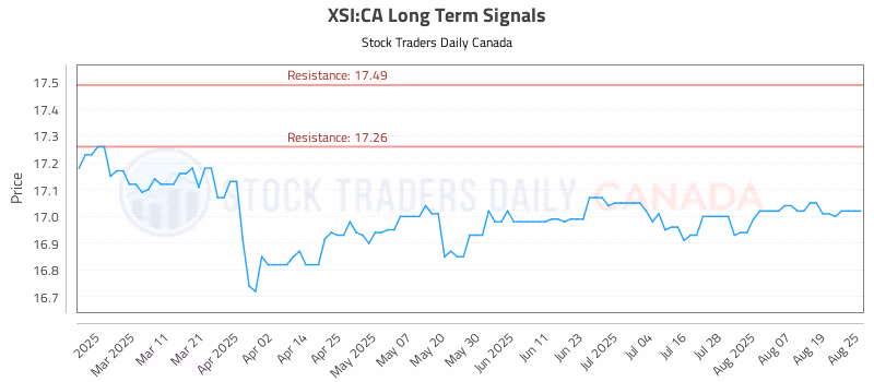 Stock Chart for XSI:CA