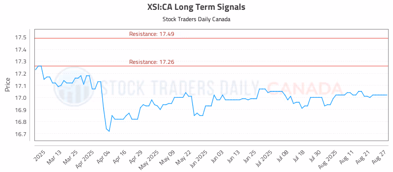Stock Chart for XSI:CA