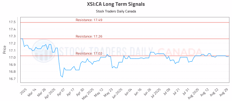 Stock Chart for XSI:CA