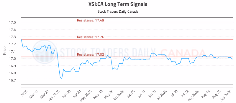 Stock Chart for XSI:CA