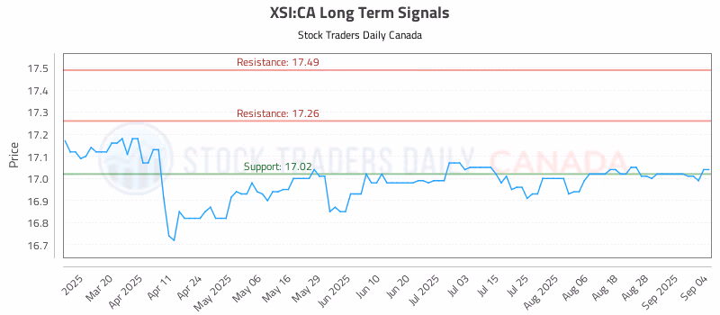 Stock Chart for XSI:CA