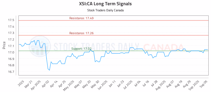 Stock Chart for XSI:CA