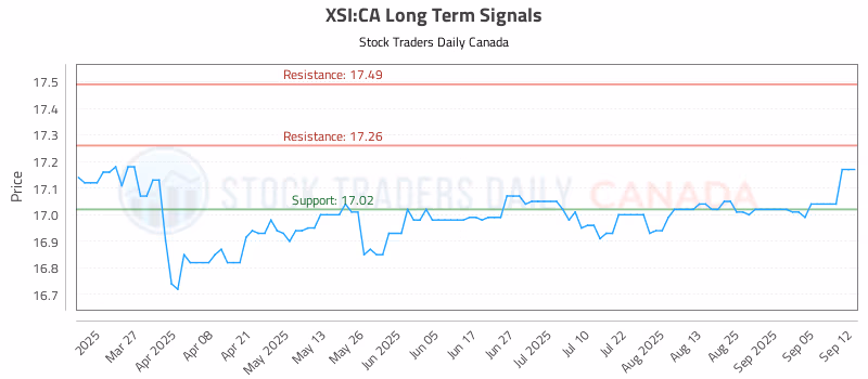 Stock Chart for XSI:CA