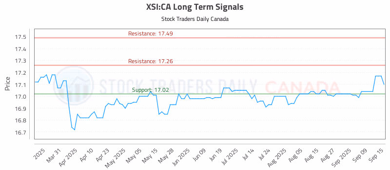 Stock Chart for XSI:CA