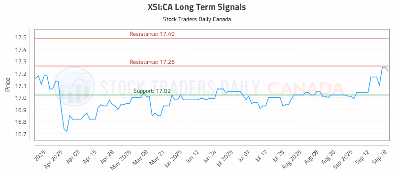 Stock Chart for XSI:CA