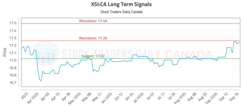 Stock Chart for XSI:CA