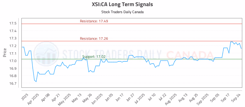 Stock Chart for XSI:CA