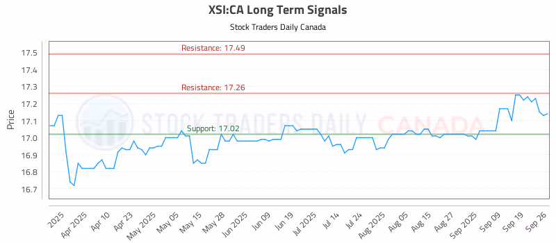 Stock Chart for XSI:CA