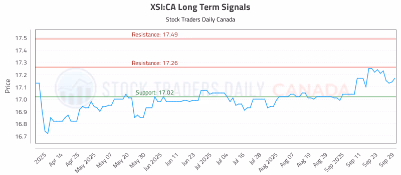 Stock Chart for XSI:CA