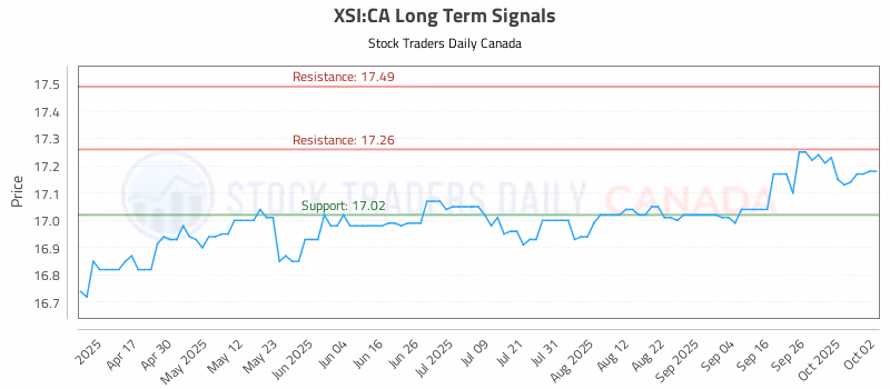 Stock Chart for XSI:CA