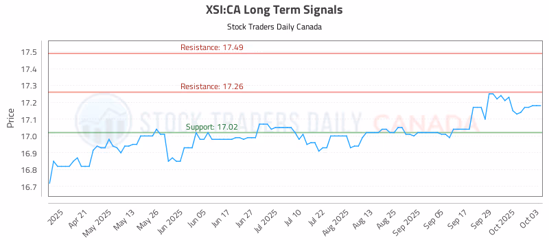 Stock Chart for XSI:CA