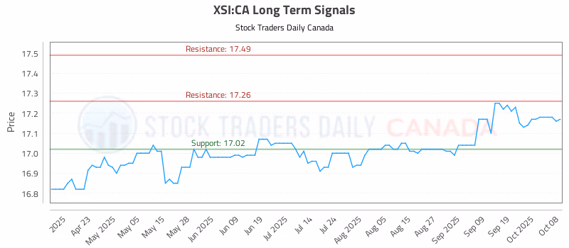 Stock Chart for XSI:CA