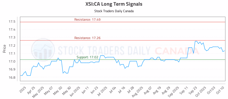 Stock Chart for XSI:CA