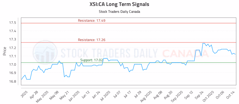 Stock Chart for XSI:CA