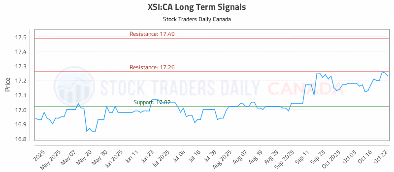 Stock Chart for XSI:CA