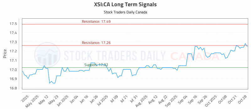 Stock Chart for XSI:CA