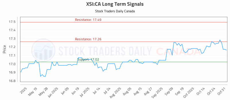 Stock Chart for XSI:CA