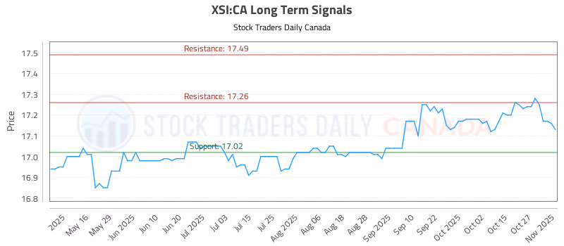 Stock Chart for XSI:CA