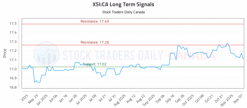 Stock Chart for XSI:CA