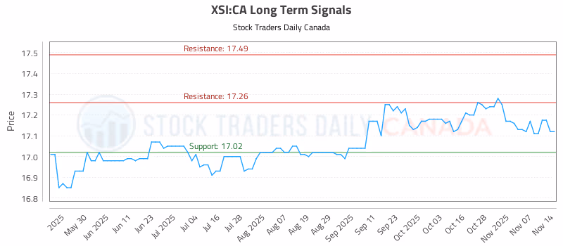 Stock Chart for XSI:CA