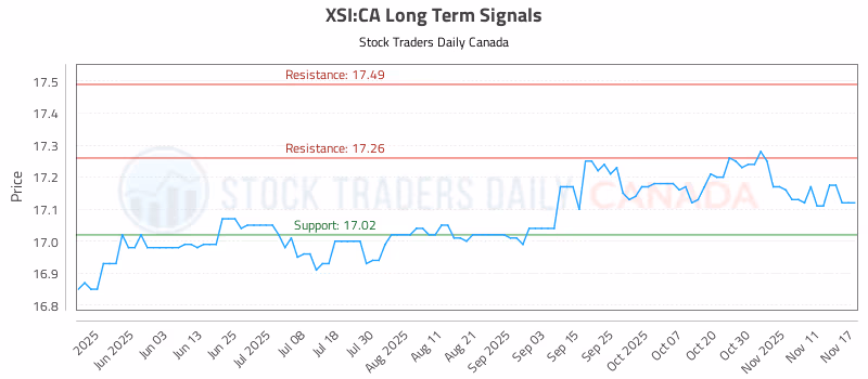 Stock Chart for XSI:CA
