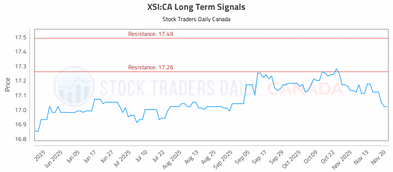 Stock Chart for XSI:CA