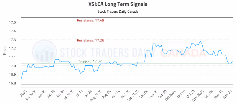Stock Chart for XSI:CA