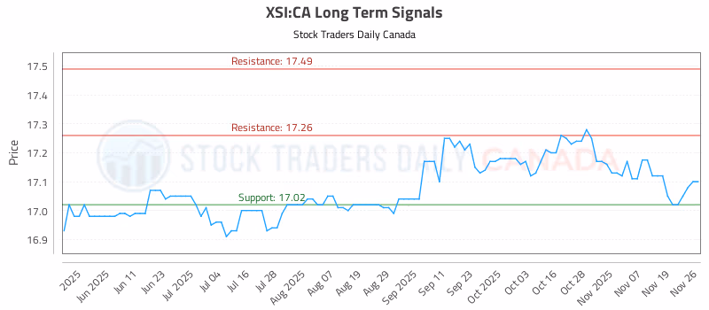 Stock Chart for XSI:CA
