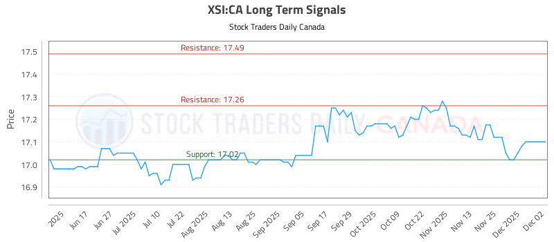 Stock Chart for XSI:CA