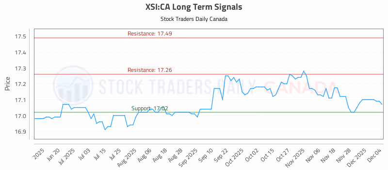 Stock Chart for XSI:CA