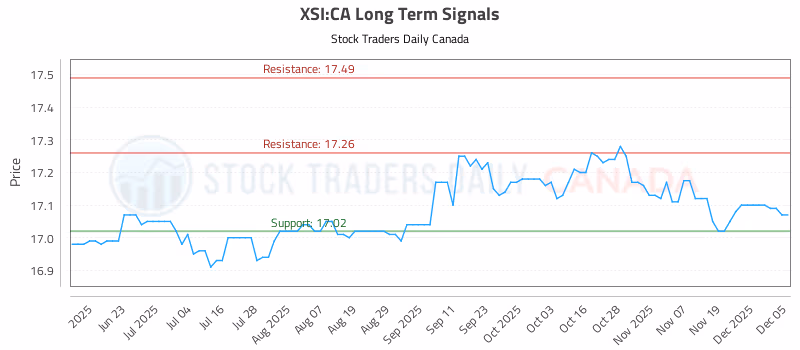 Stock Chart for XSI:CA