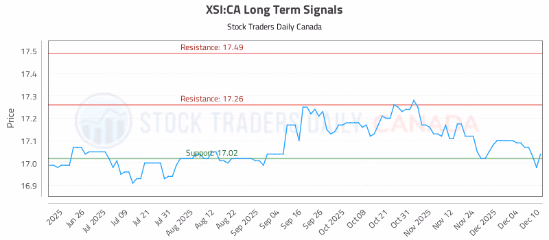 Stock Chart for XSI:CA