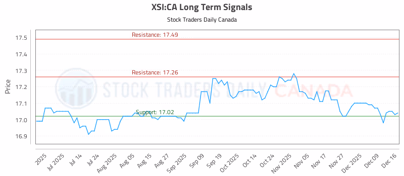 Stock Chart for XSI:CA