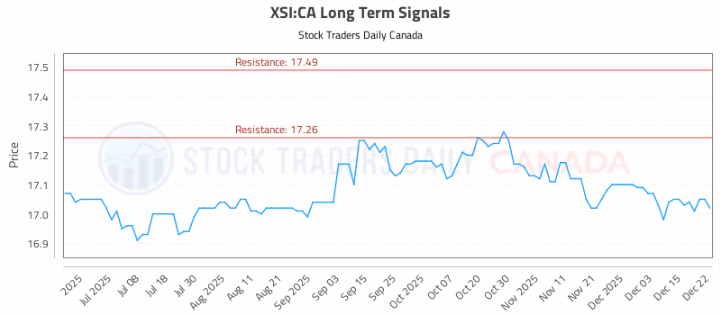 Stock Chart for XSI:CA