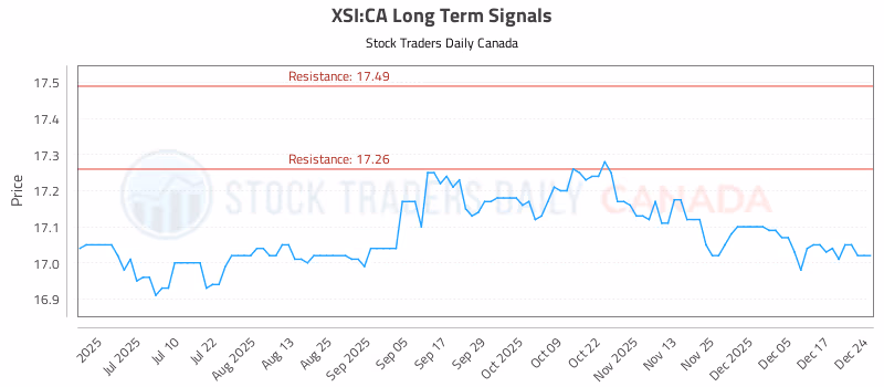 Stock Chart for XSI:CA