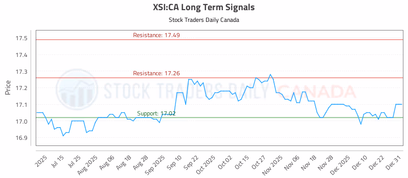 Stock Chart for XSI:CA