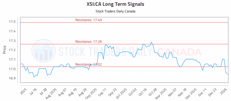 Stock Chart for XSI:CA