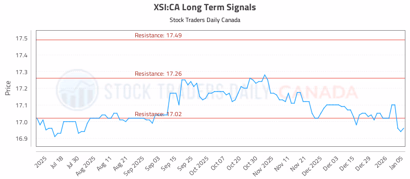 Stock Chart for XSI:CA