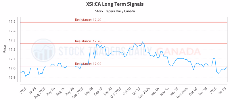 Stock Chart for XSI:CA