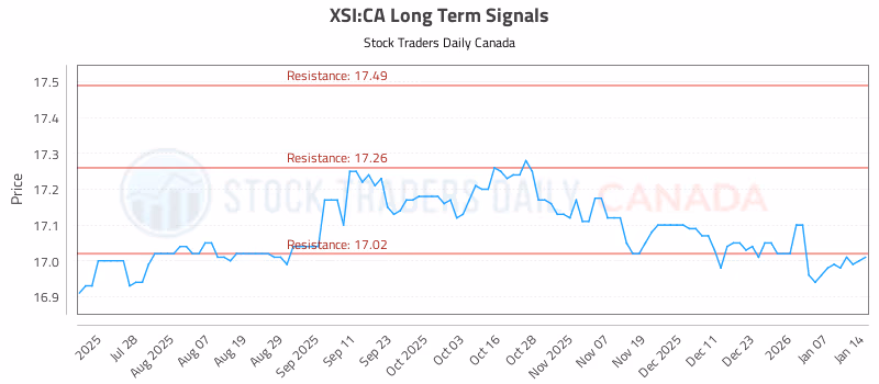 Stock Chart for XSI:CA