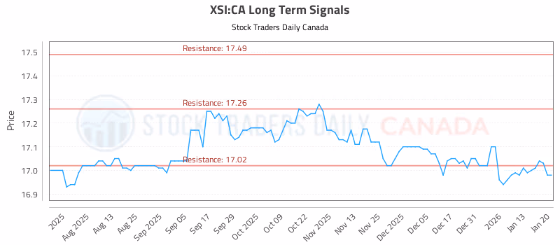 Stock Chart for XSI:CA