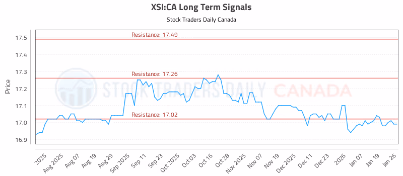 Stock Chart for XSI:CA