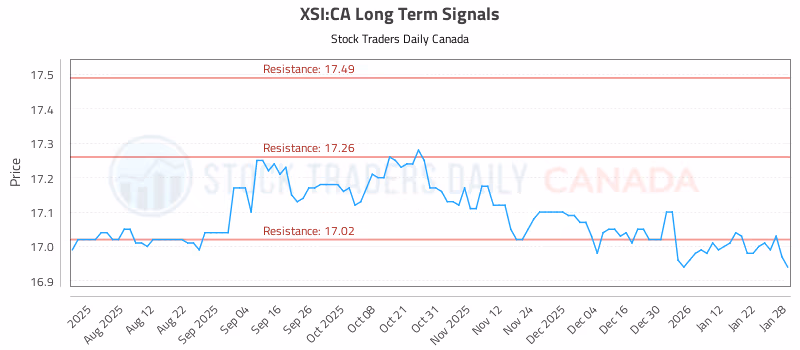 Stock Chart for XSI:CA