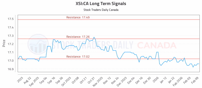 Stock Chart for XSI:CA