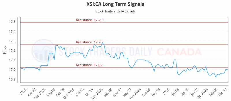 Stock Chart for XSI:CA