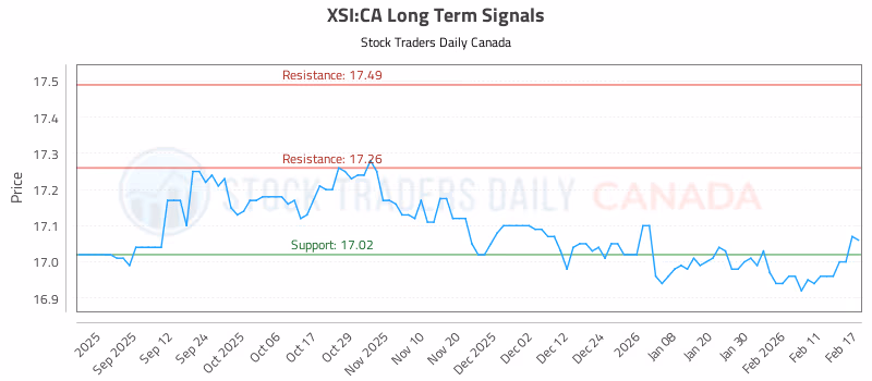Stock Chart for XSI:CA