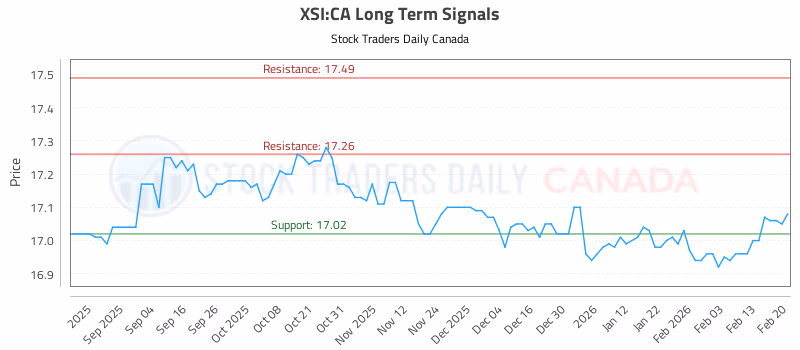 Stock Chart for XSI:CA